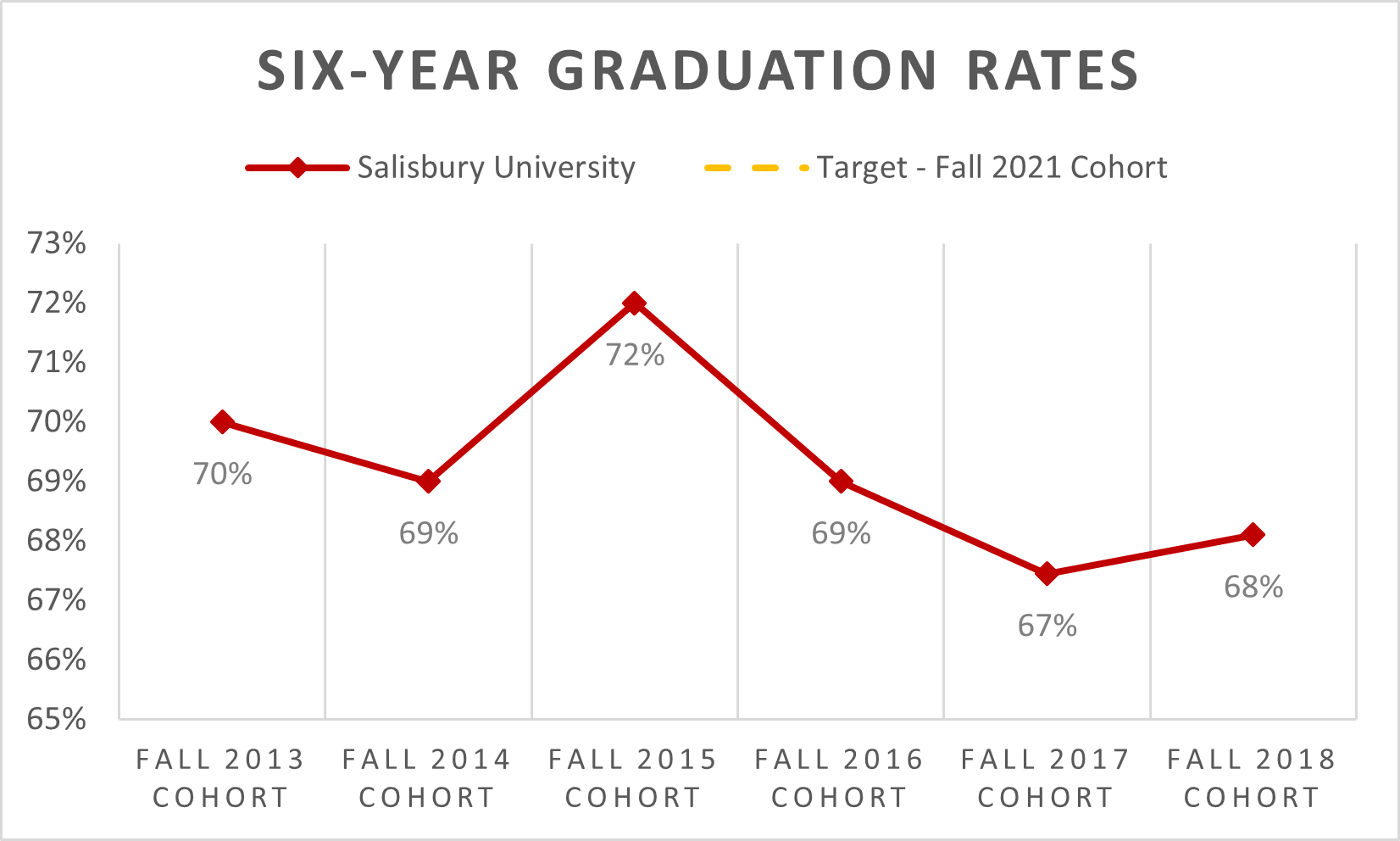 Six-Year Graduation Rates